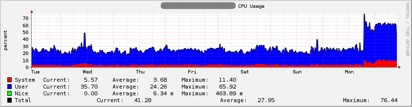 CPU usage