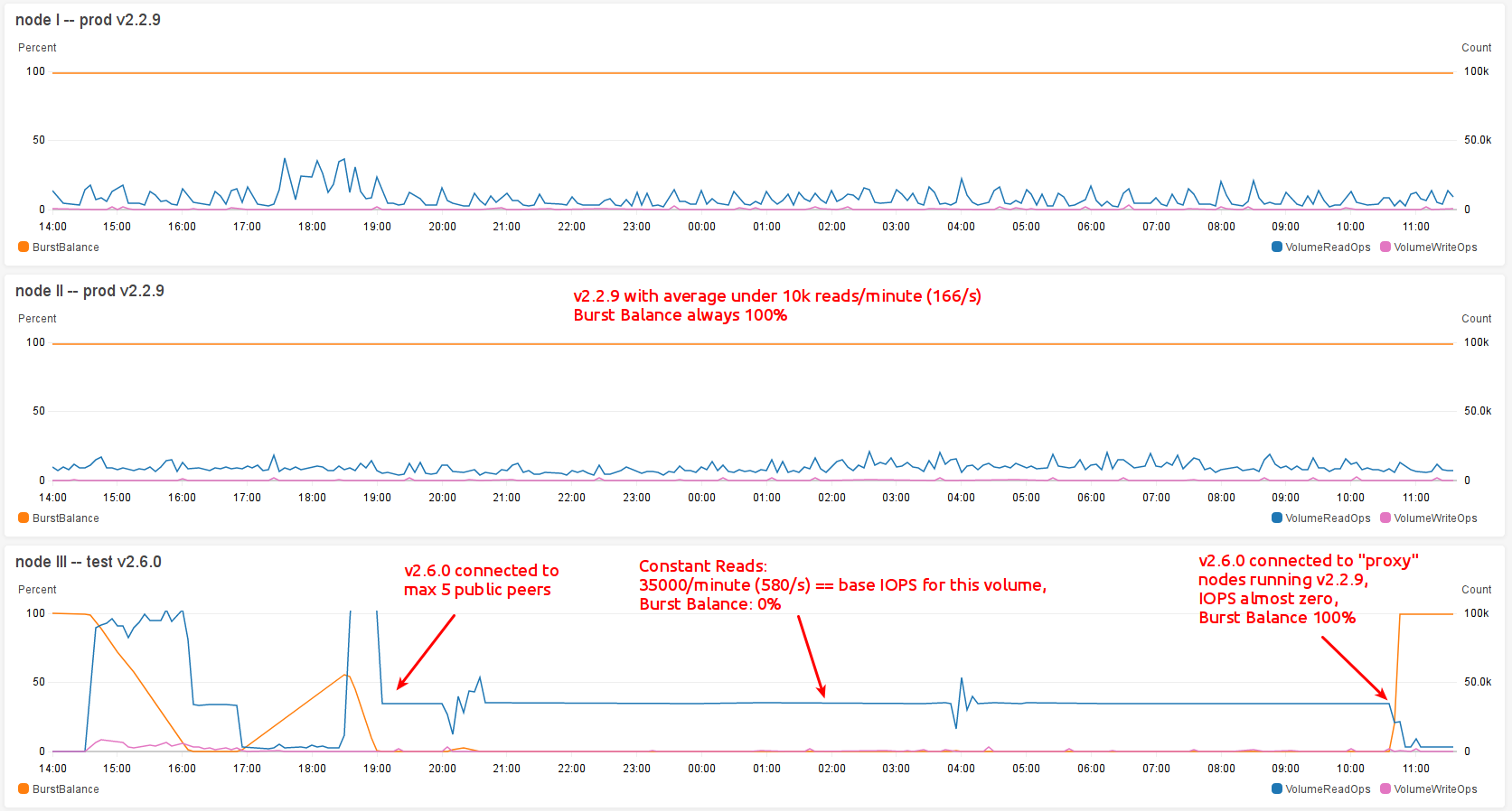 parity-2 6 0-disk-reads