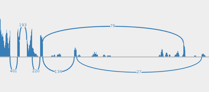 Junction values in Sashimi plots increase when settings are changed ...