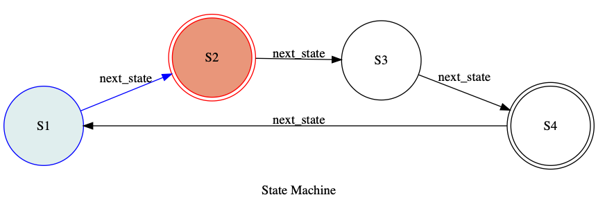 Feature Request: Display accepted states in GraphMachine diagrams ...