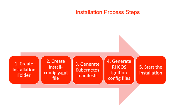 GitHub - thomas6m/OpenShift-4.7.2: OpenShift Container Platform 4.7 ...