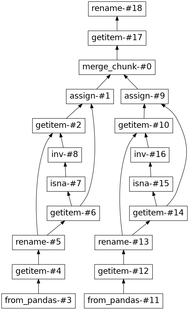 Image of Dask task graph laying out a join operation in Dask-SQL - this graph includes several null checks before performing the join operation