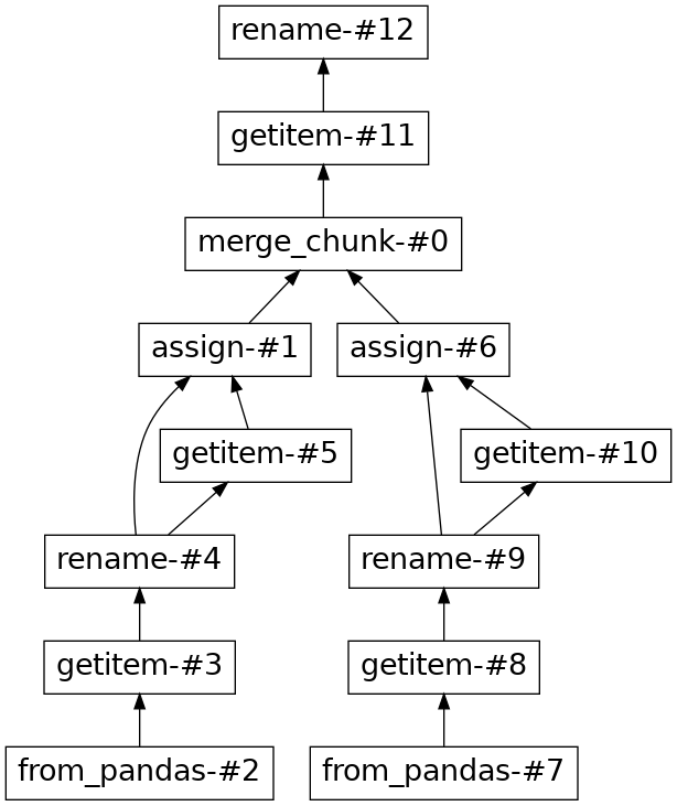 Similar Dask task graph to the one above, with the null checks missing