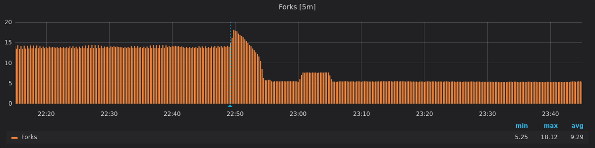Forks