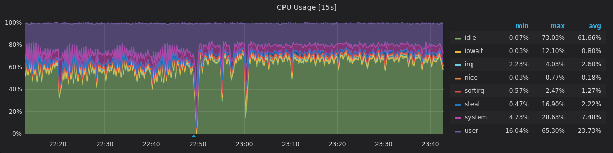 CPU Usage