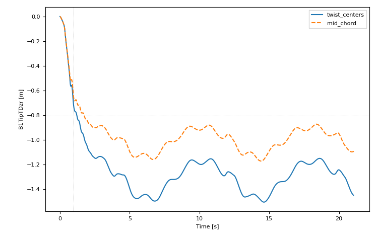 Choice of axis in BeamDyn · Issue #818 · OpenFAST/openfast · GitHub