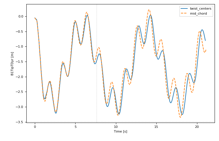 Choice of axis in BeamDyn · Issue #818 · OpenFAST/openfast · GitHub