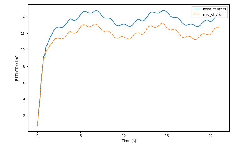 Choice of axis in BeamDyn · Issue #818 · OpenFAST/openfast · GitHub