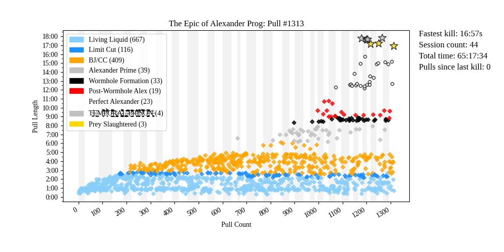 GitHub - mohammedh123/ffxiv-prog-visualizer: A python script to ...