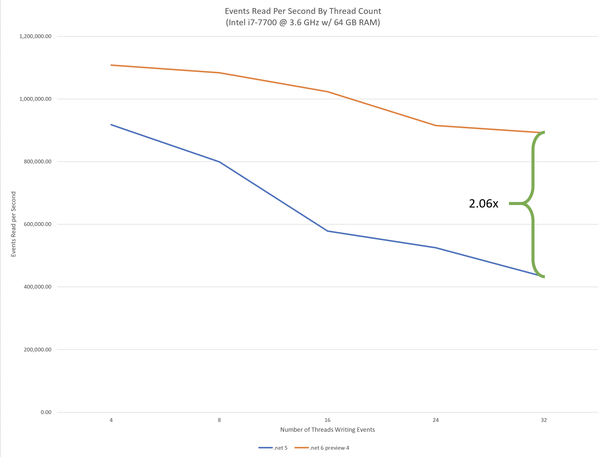 Announcing .NET 6 — The Fastest .NET Yet