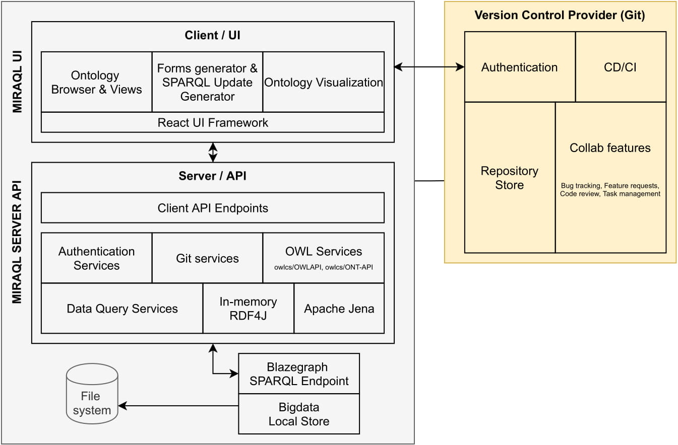 GitHub - nvbach91/miraql: An incentive project for the collaborative ...