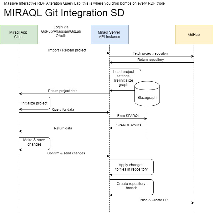 GitHub - nvbach91/miraql: An incentive project for the collaborative ...