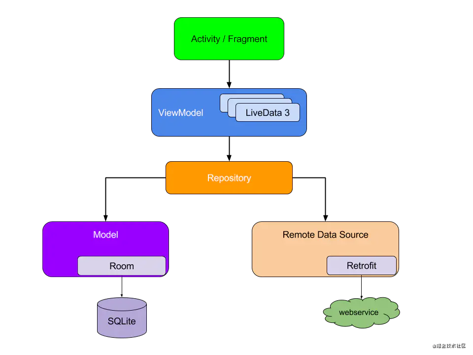 GitHub - Jowney23/AndroidBaseProject: android架构搭建 功能预览 快速实现开发