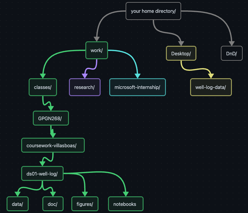 Draw Connection Folder Commander Files and directories, and the command line - Geophysical Data Analysis ...