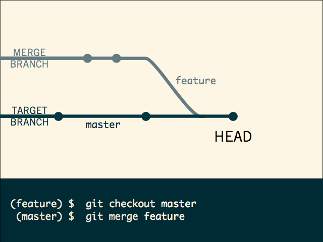 Github target. Git checkout. git master. git target. git checkout branch.