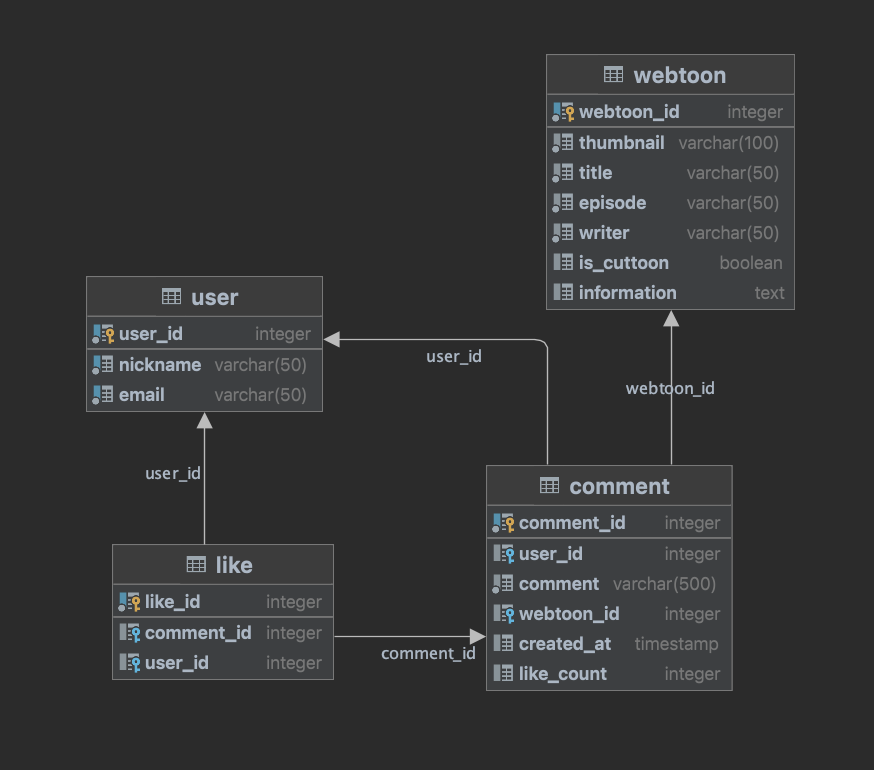 GitHub - WESOPT29-13-SOPTOON/SOPTOON-Server: 29th SOPT Client-Server 합동 ...