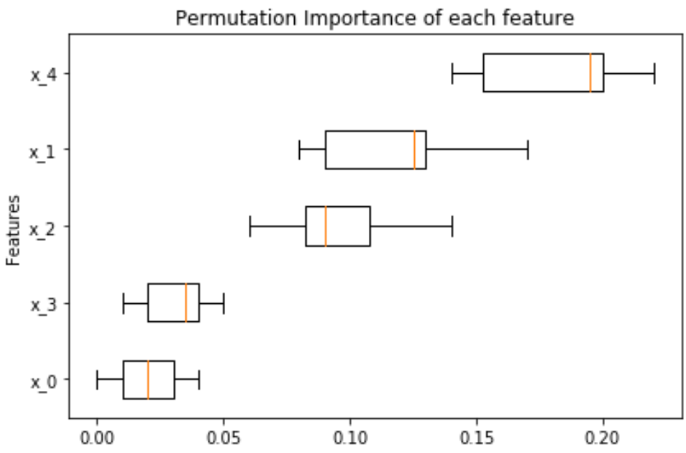 Improvement on Permutation importance example in release highlights ...