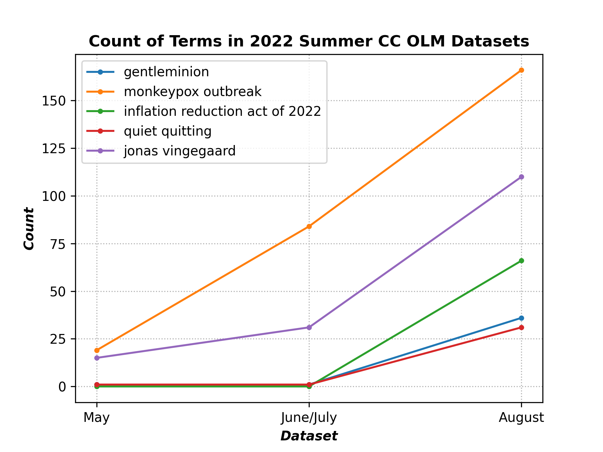 summer_2022_term_counts