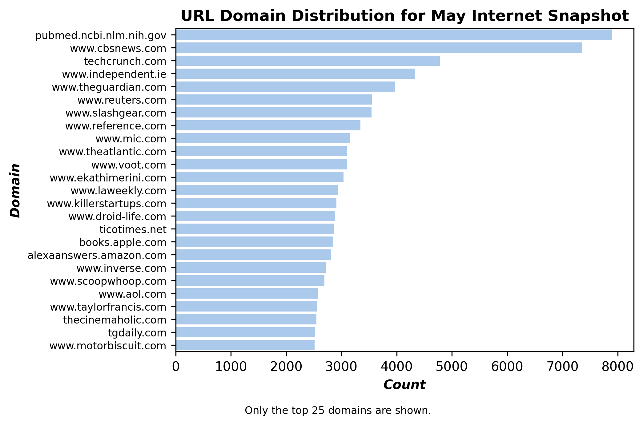 url_hist_may