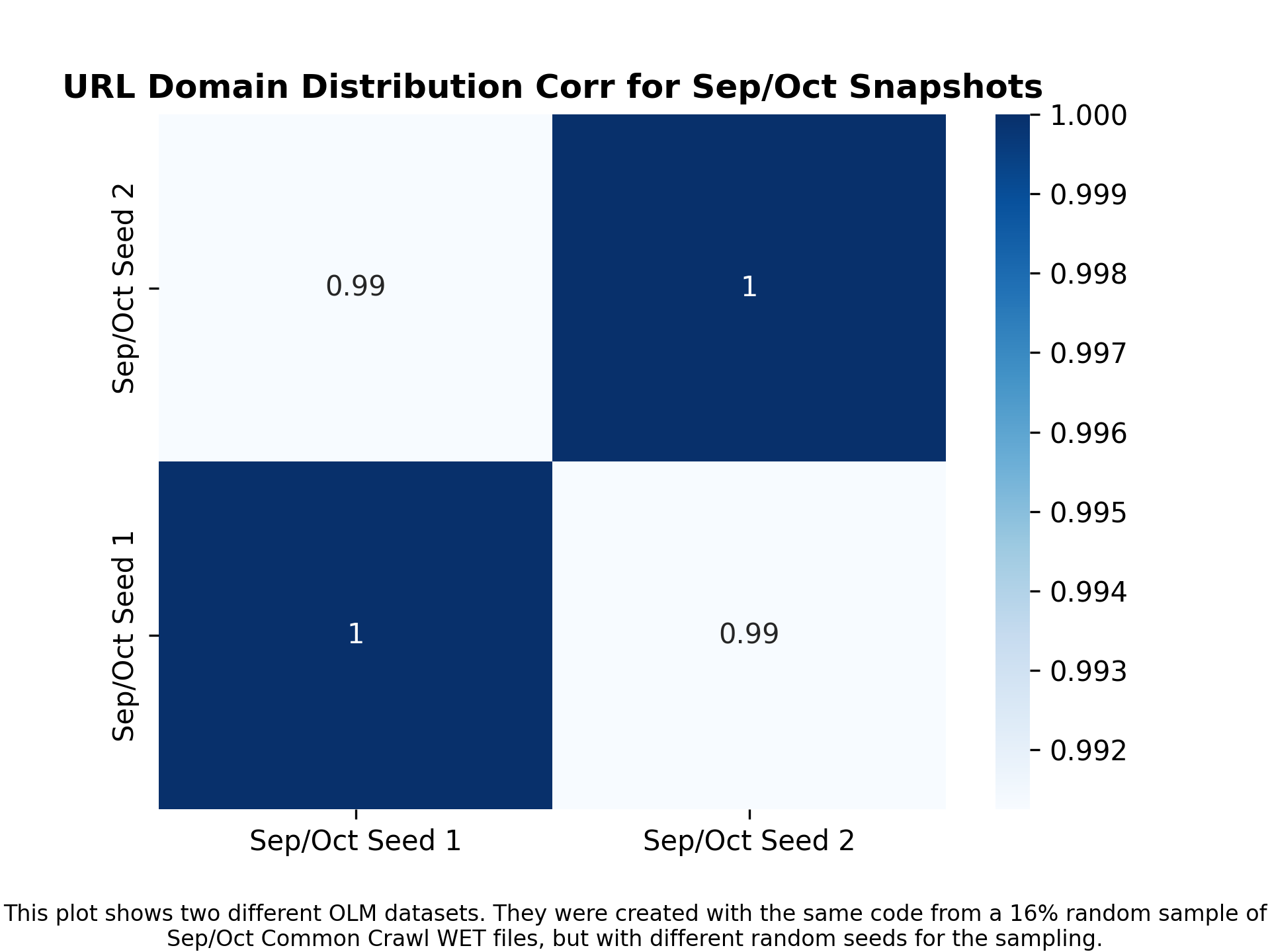 url_corr_sep_oct_different_seeds