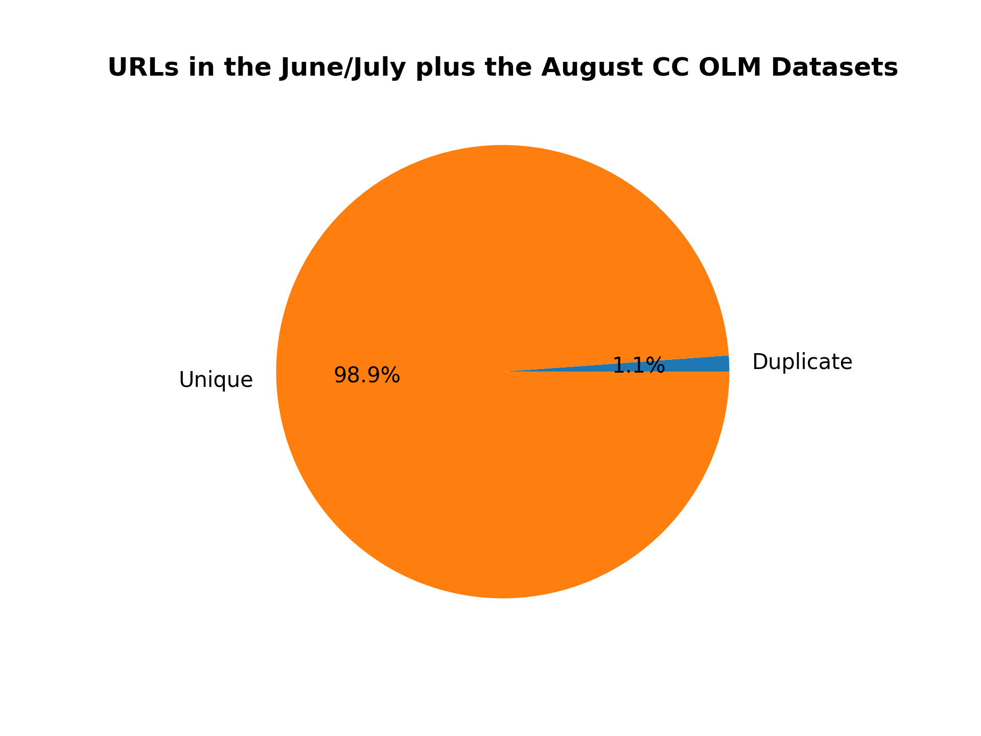 duplicate_urls_aug_jun_jul