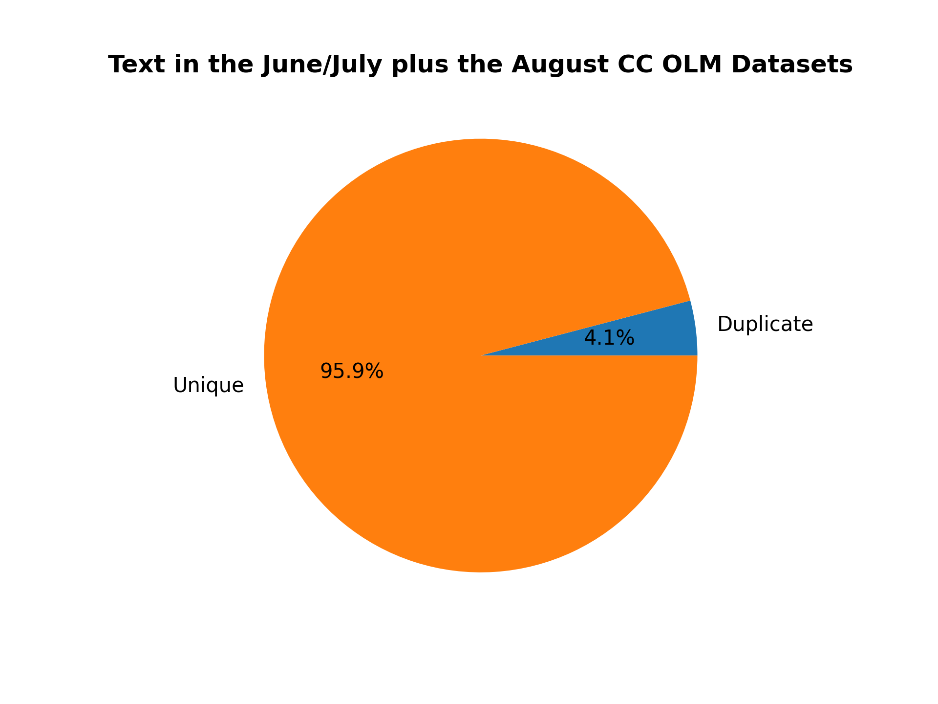duplicate_text_aug_jun_jul