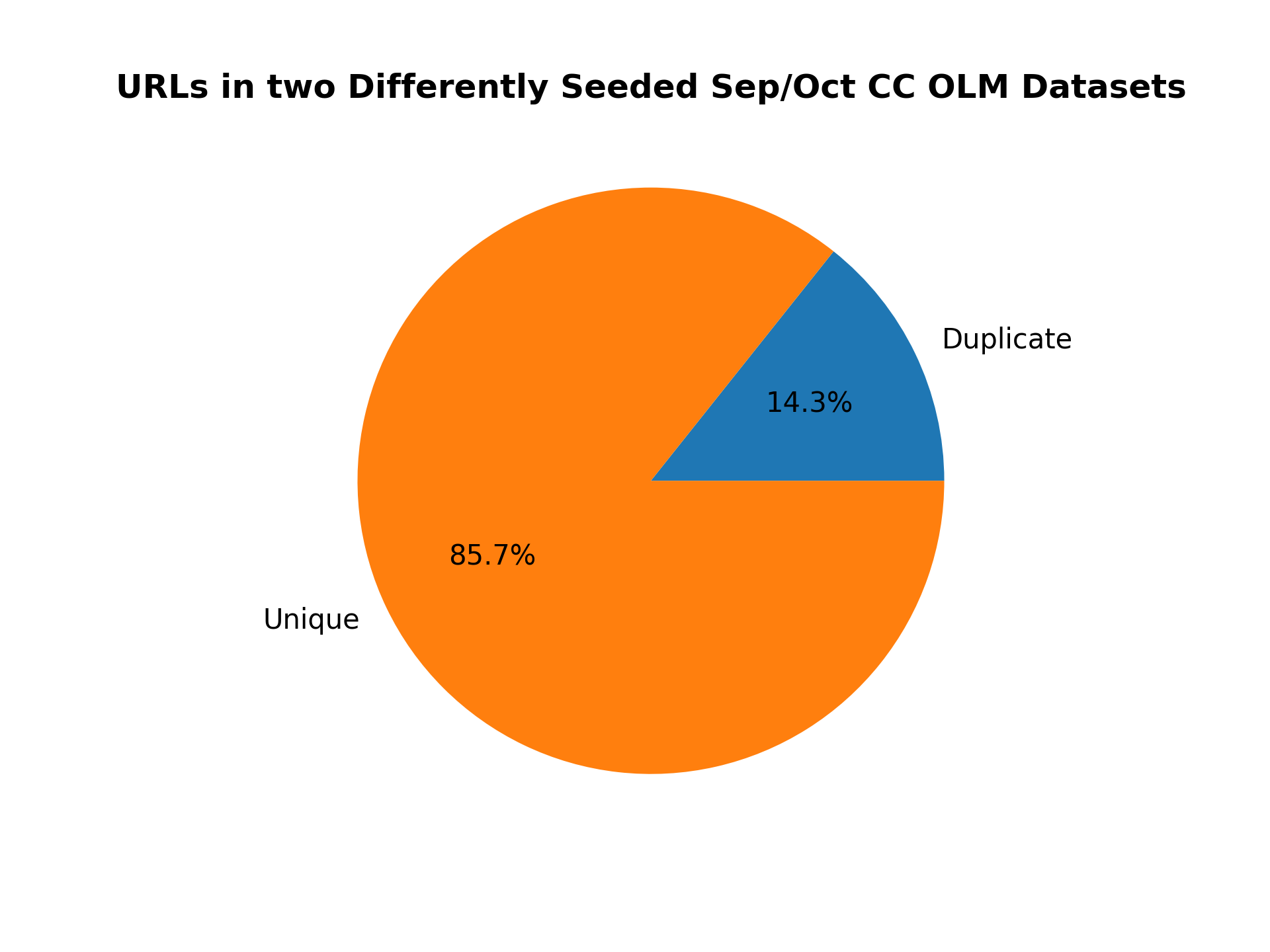 duplicate_urls_sep_oct_different_seeds