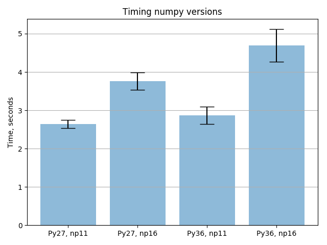 Performance regression between 1.16.4 and 1.11.0 · Issue #14776 · numpy ...