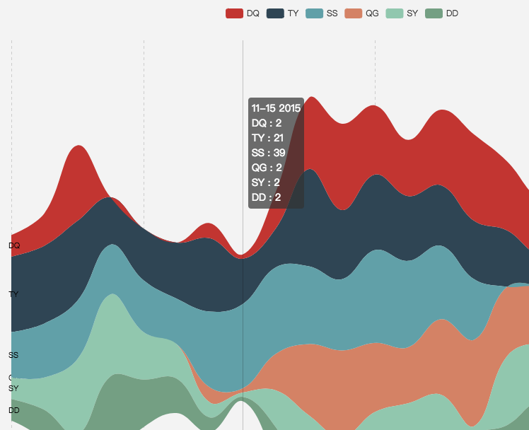Echarts 3.7.2themeRiver legend select时颜色对应不上 · Issue #6932 · apache ...
