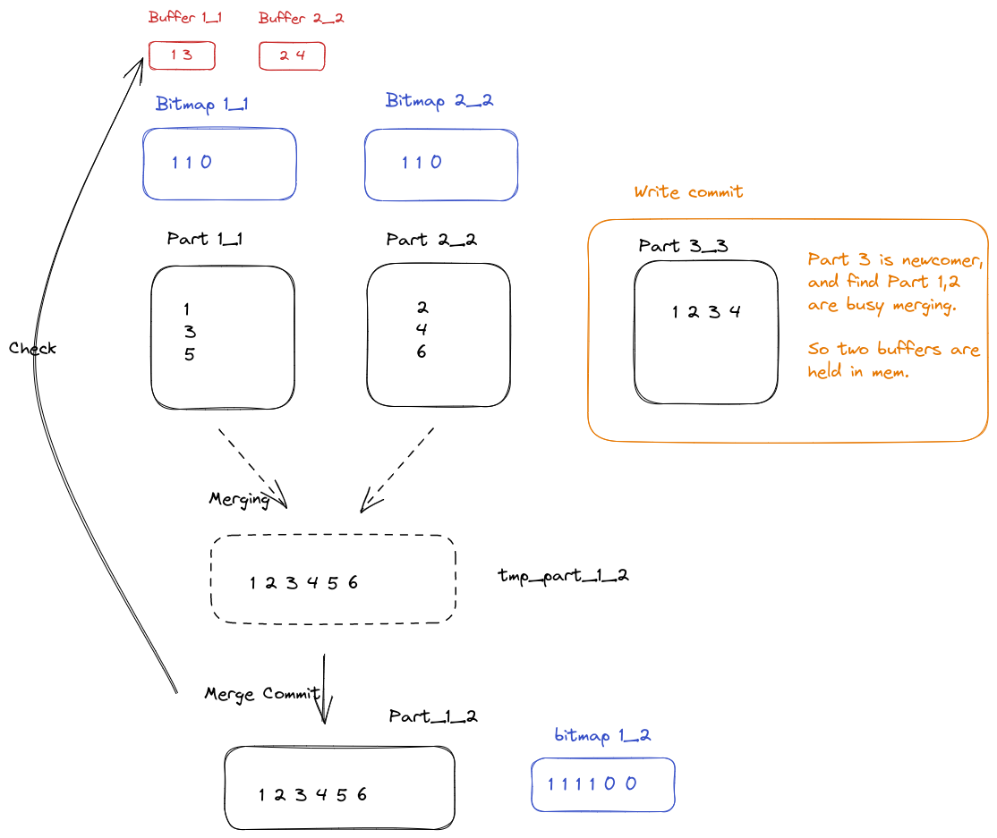 [RFC] replicated unique merge tree · Issue #46650 · ClickHouse ...