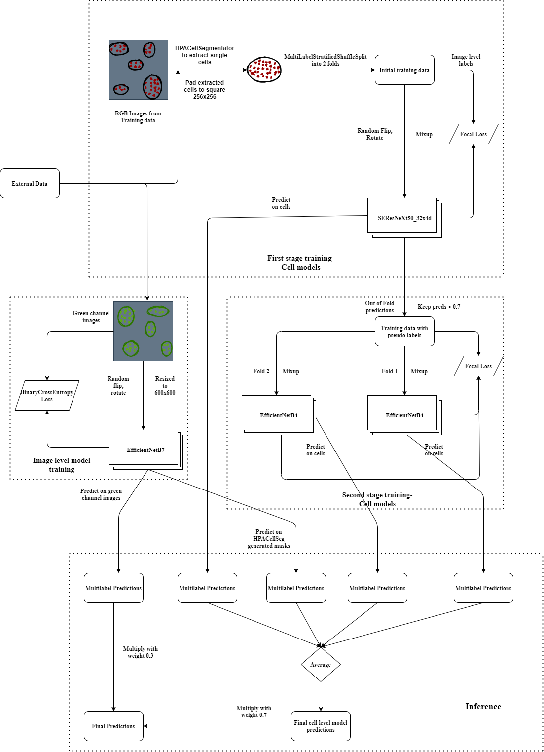 GitHub p4rallax/HPASolution Code for the solution on Human Protein