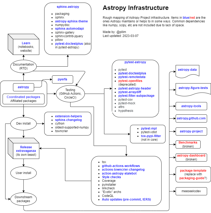 astropy_infrastructure_20230307