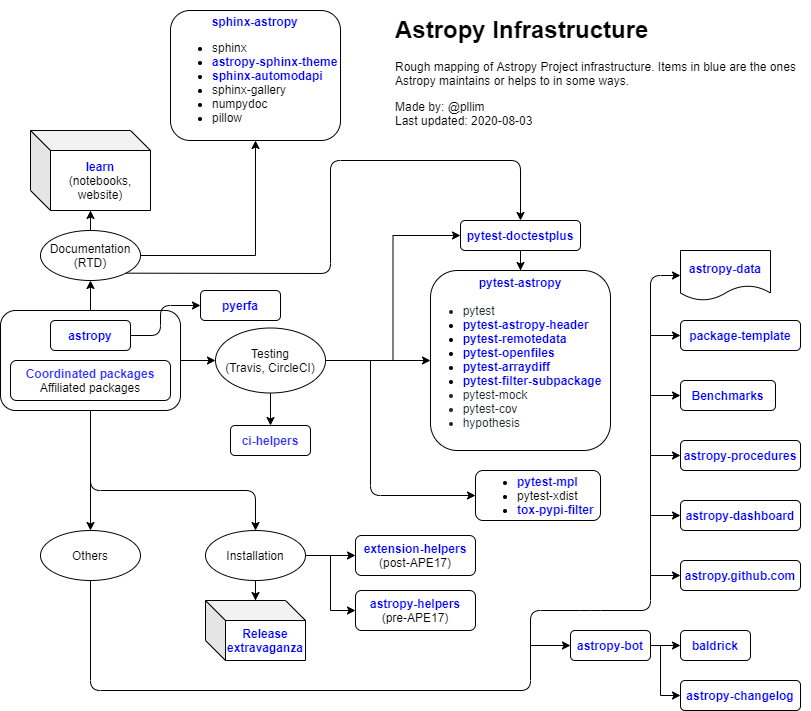 astropy_infrastructure