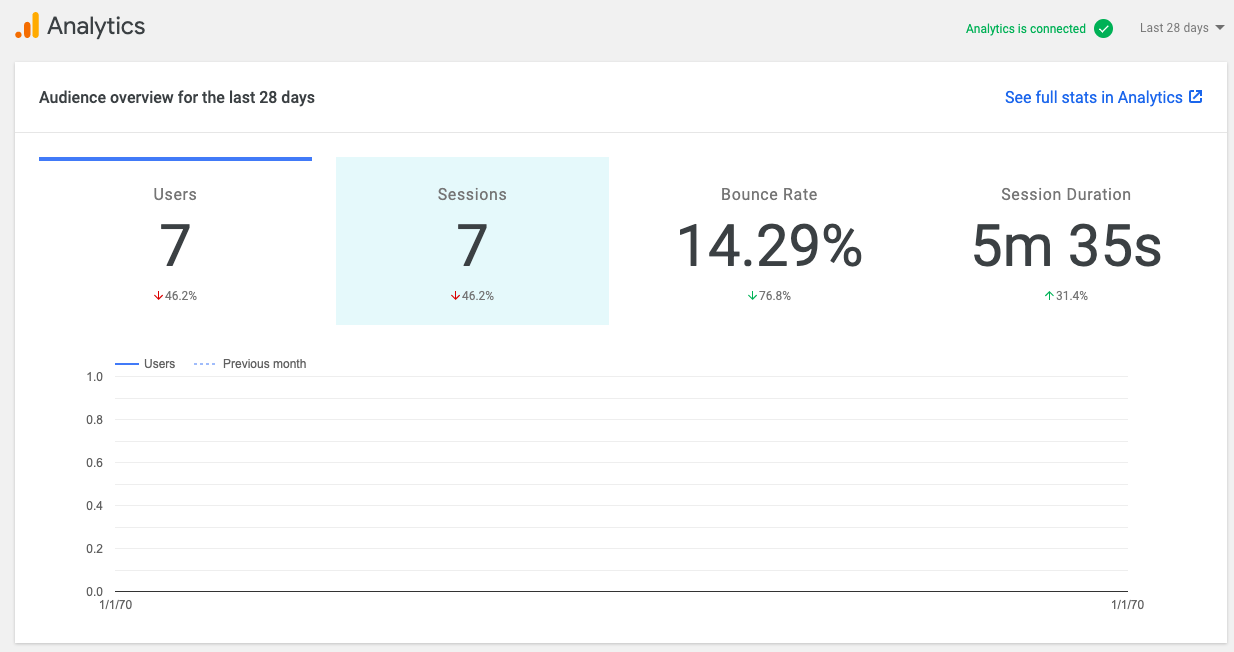 Analytics graph is not plotting data · Issue #1185 · google/site-kit-wp ...