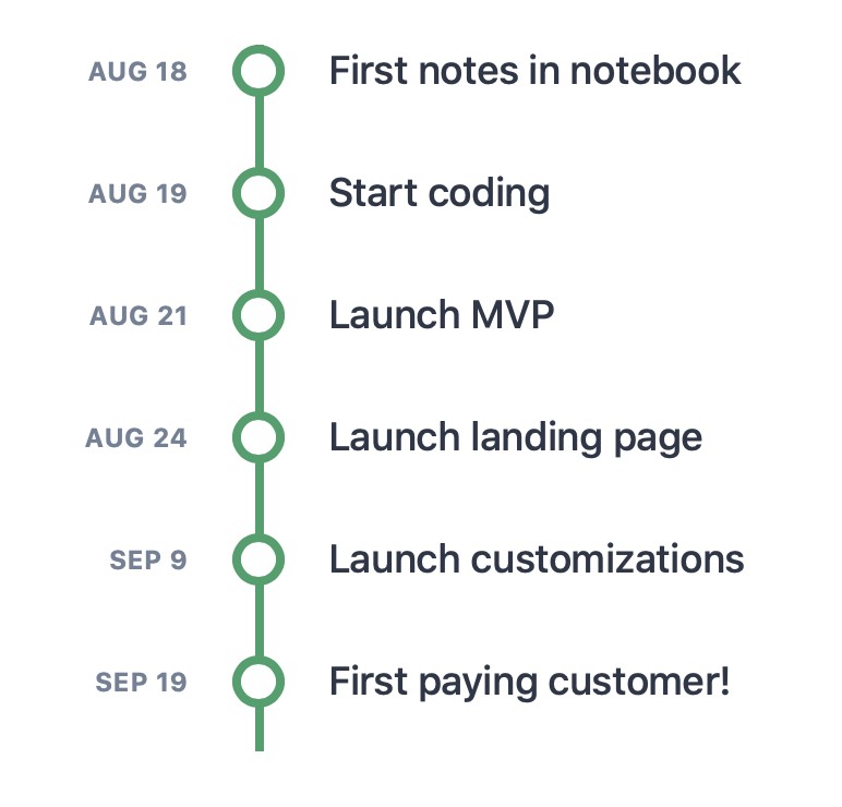 Timeline of Mugshot Bot