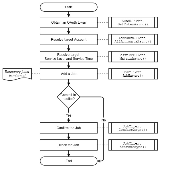 Package Flow Package Flow