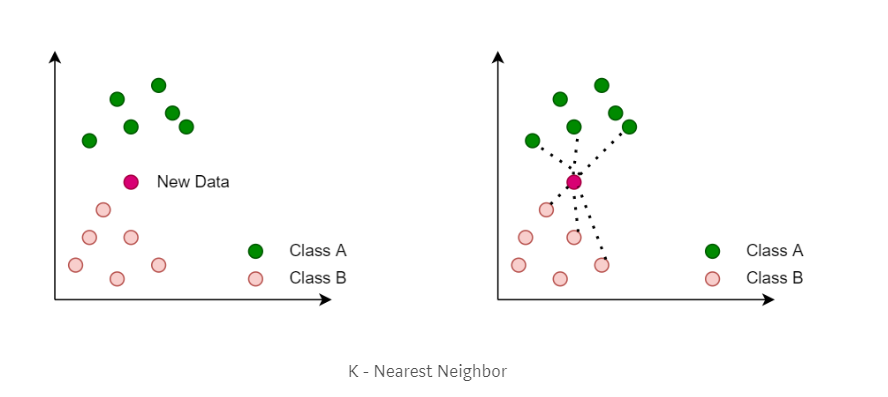GitHub - piyu18/KNN: KNN : Distance based algorithm · GitHub