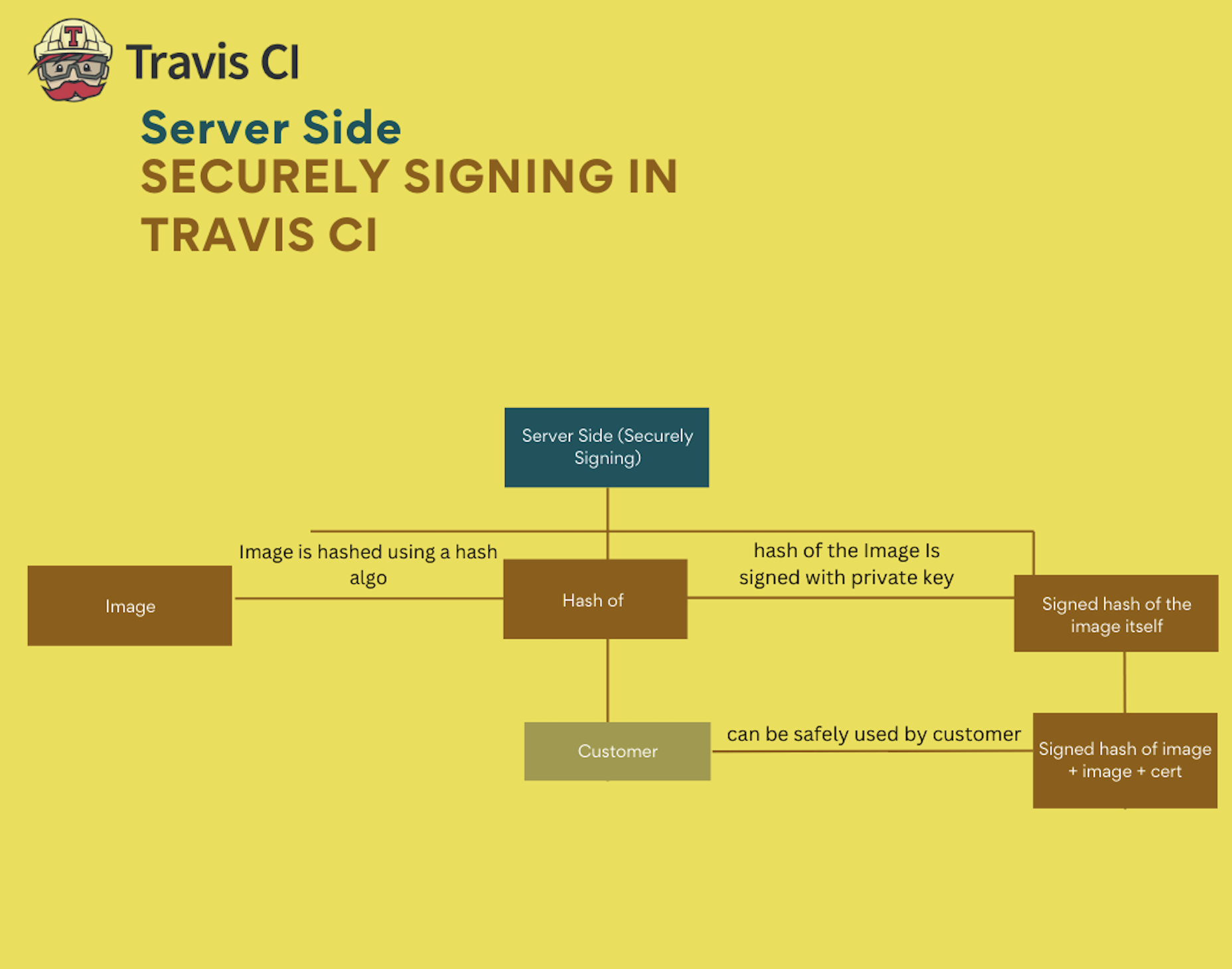 Sign your software with Travis CI