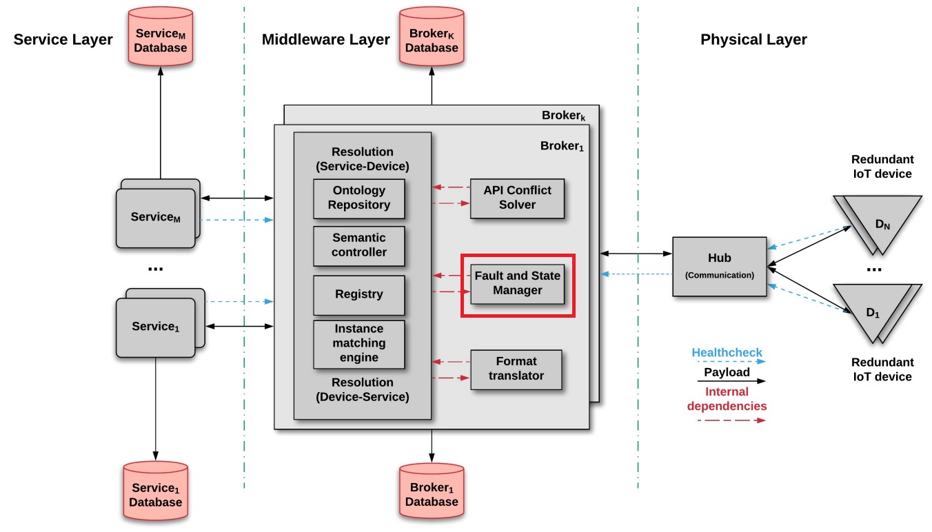 IoT Architecture for adaptation (J. Ariza, C. Mendoza, K. Garcés, y N. Cardozo, «A Research Agenda for IoT Adaptive Architectures», Universidad de los Andes) - fault state manager