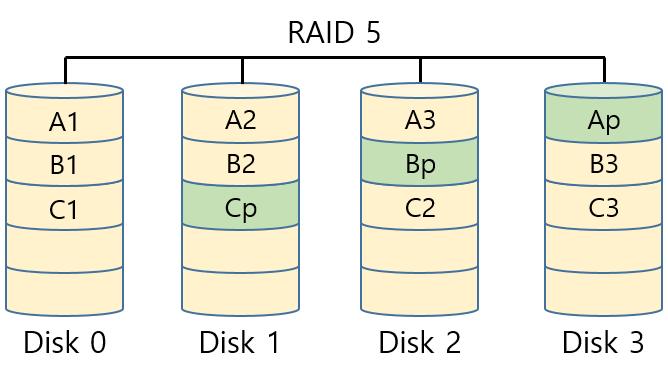 주로 사용되는 Disk RAID 정리 · Issue #144 · occidere/TIL · GitHub