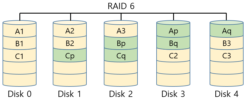 주로 사용되는 Disk RAID 정리 · Issue #144 · occidere/TIL · GitHub