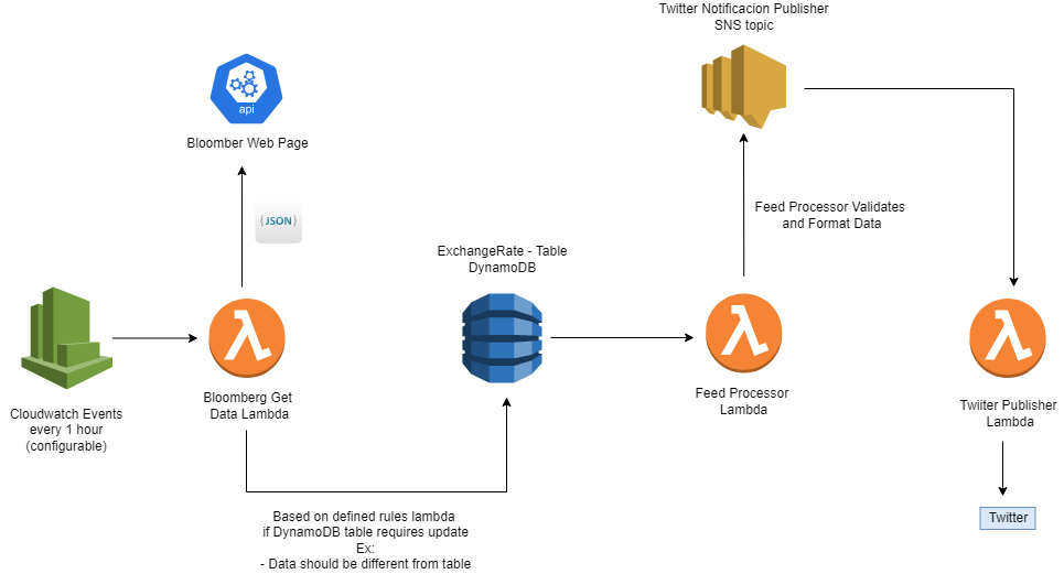 Exchange rate drawio