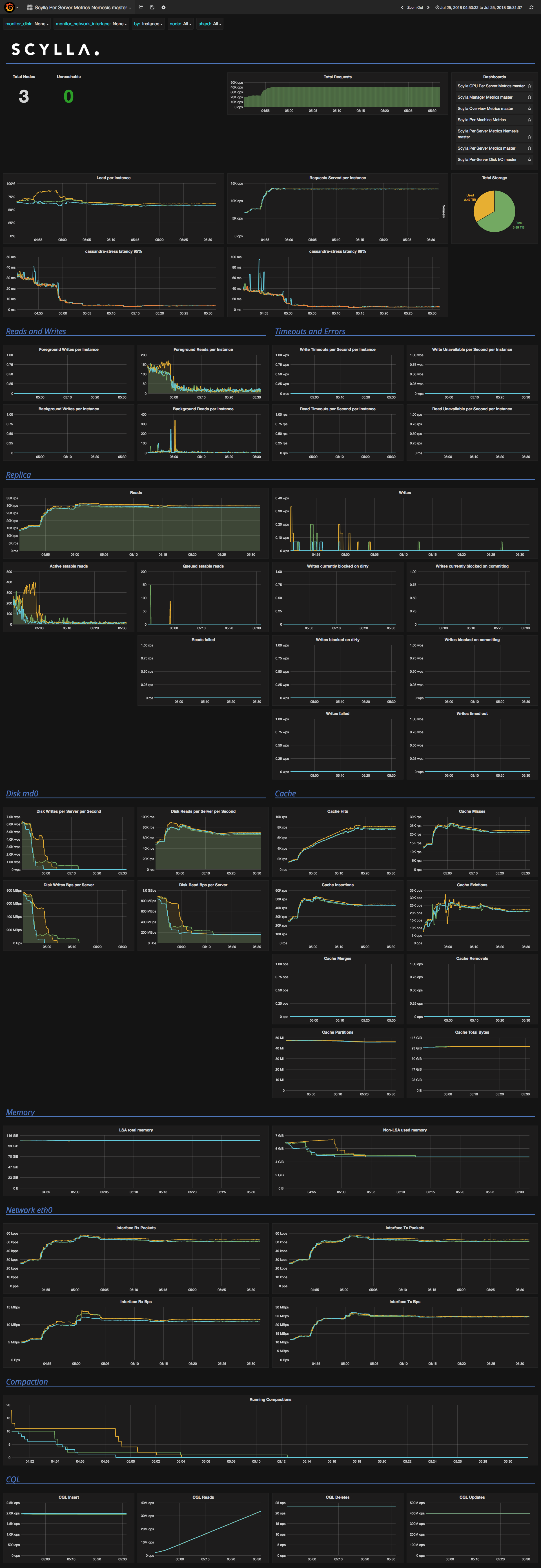 screencapture-52-90-183-32-3000-dashboard-db-scylla-per-server-metrics-nemesis-master-2018-07-25-10_42_35