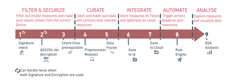 t6 Data integration process