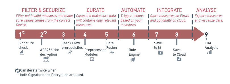 t6 Data integration process