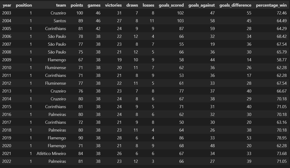 GitHub emilianoregazzoni/BrasileiraoDataProject Personal research