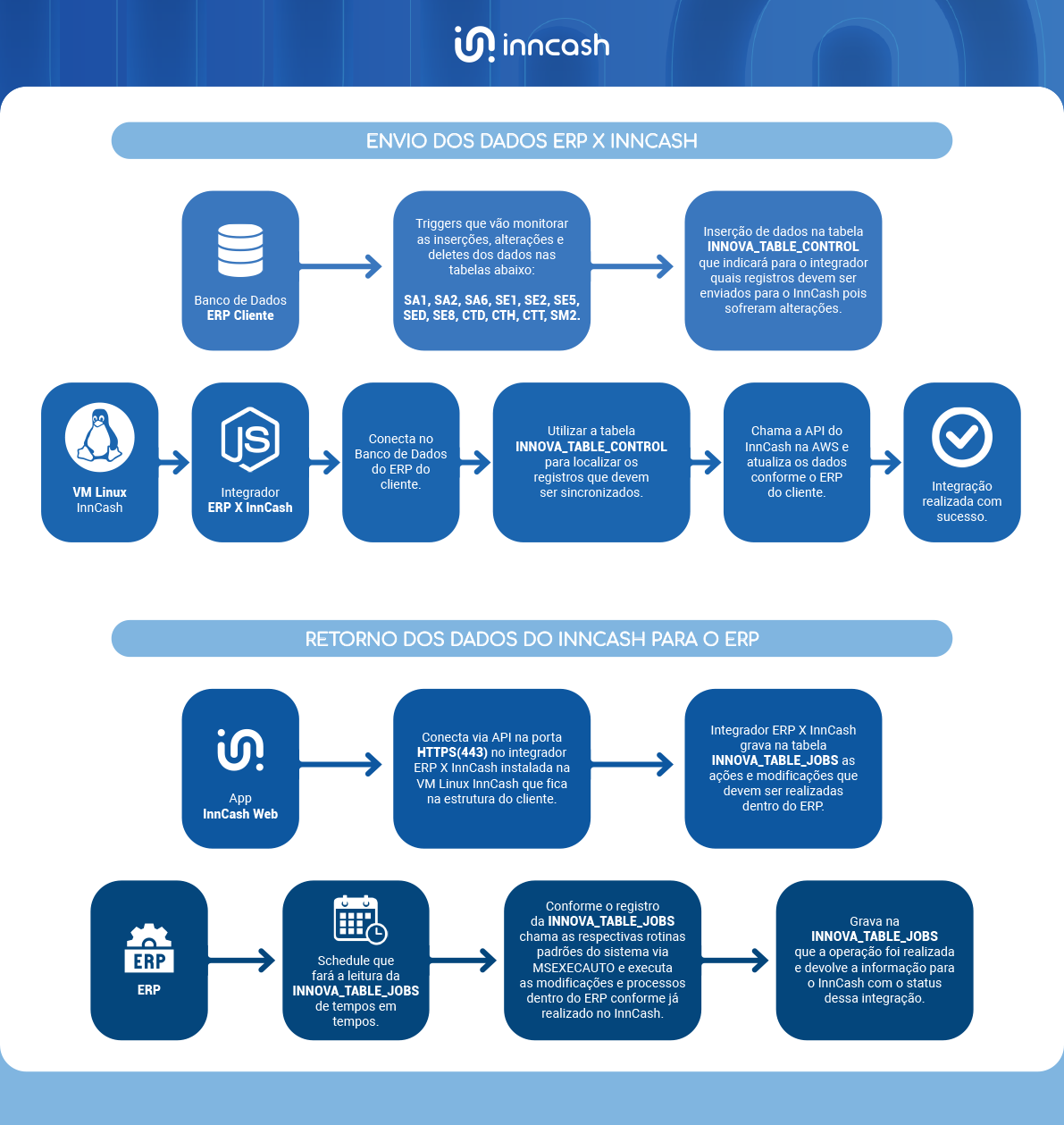 Fluxo-Integração-inncash-x-erp