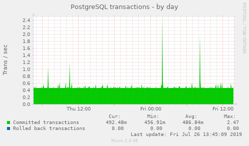 postgres_transactions_ALL-day