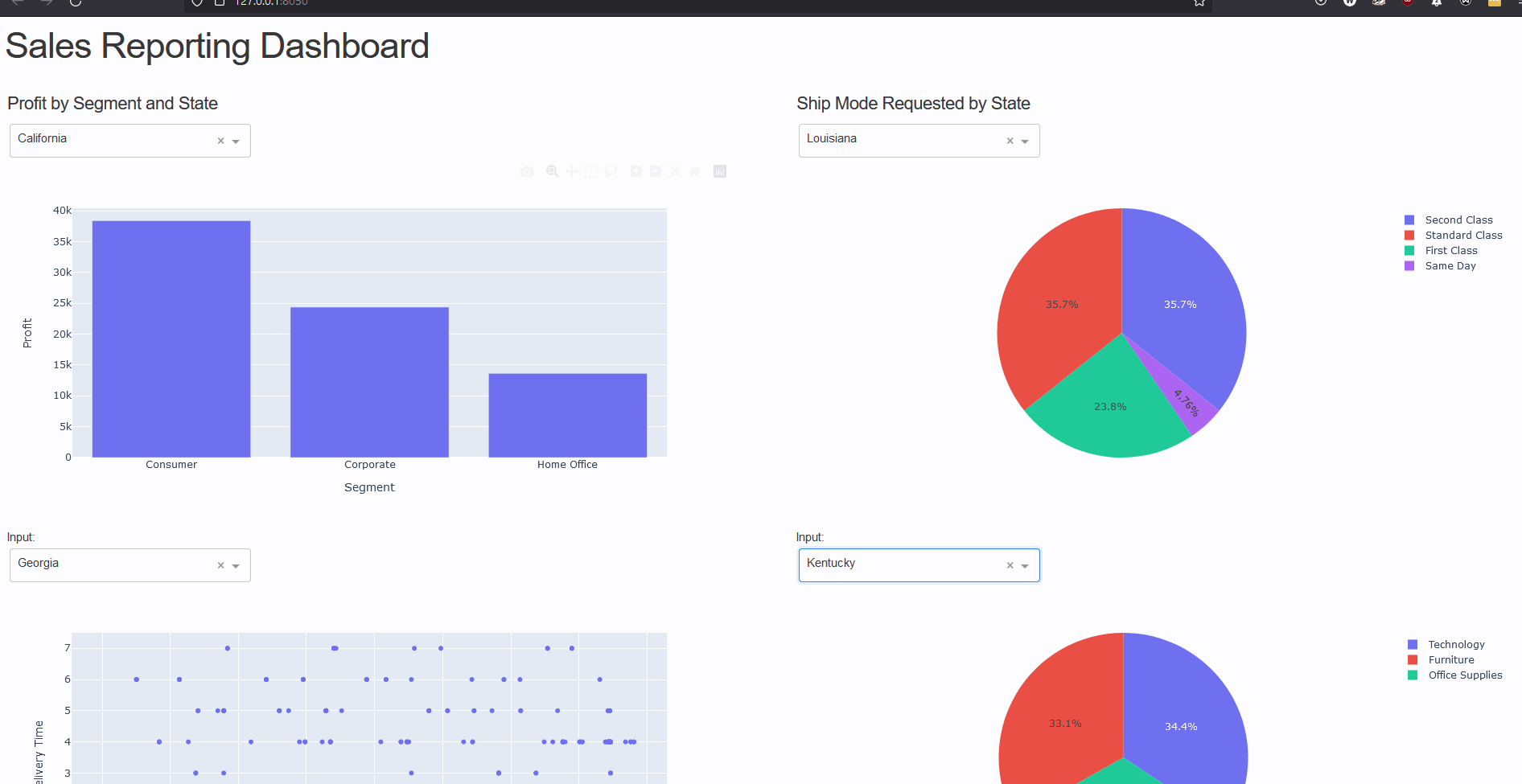 GitHub - J-William/Sales-Dashboard: A sales dashboard with several ...