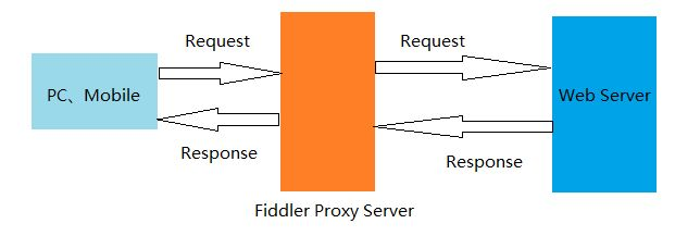 利用 Fiddler 测试并修复生产环境下的 BUG · Issue #34 · yeojongki/blog · GitHub